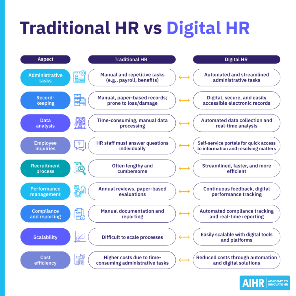 Traditional HR vs Digital HR, highlighting differences in tasks, processes, efficiency, and scalability across key HR aspects.
