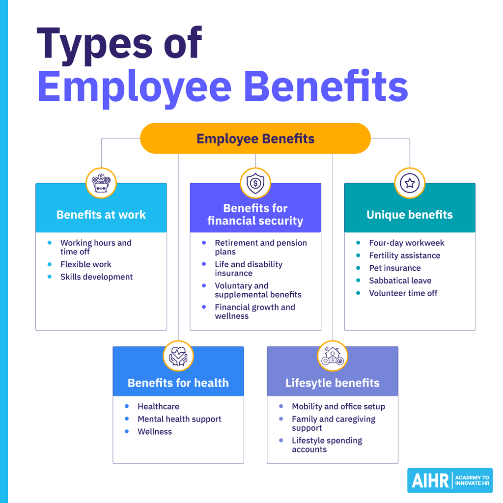 Types of employee benefits, including work, financial security, health, lifestyle, and unique benefits.