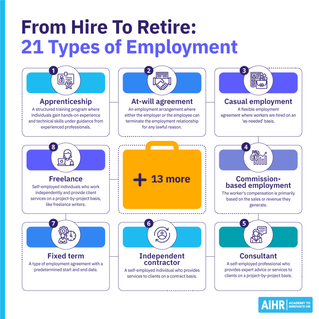 Different types of employment including at-will and fixed-term agreements.