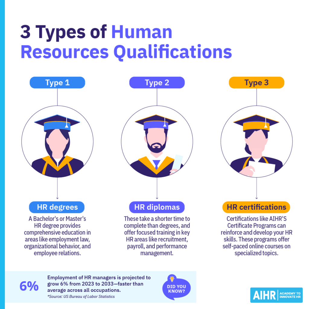 Three types of HR qualifications: degrees, diplomas, and certifications, with employment growth stats.