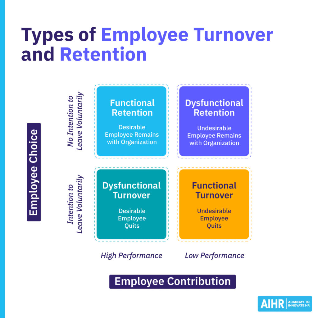 Matrix showing 4 types of employee turnover and retention by employee choice and performance level.