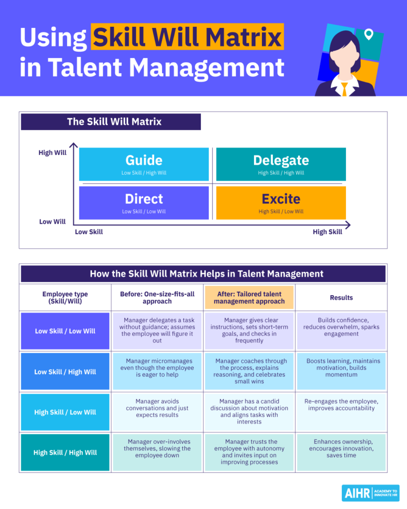 An overview of how the Skill Will Matrix helps in talent management.