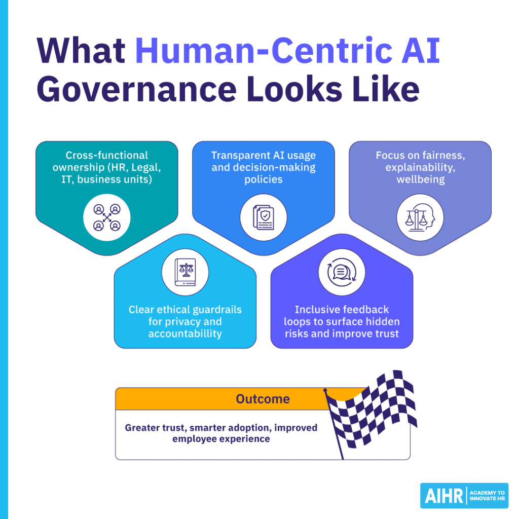 Human-centric AI governance includes cross-functional ownership, transparent AI usage policies, and focus on fairness.