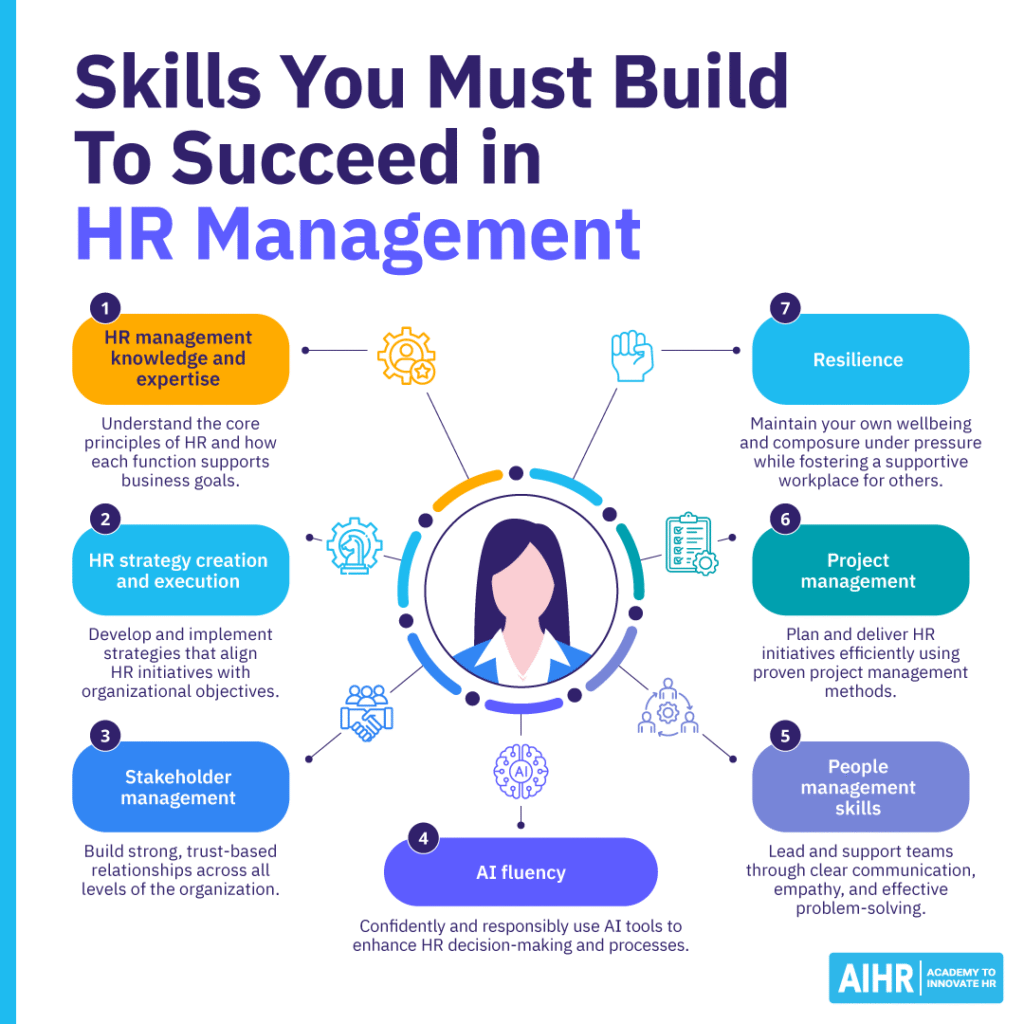 Skills to build to succeed in HR Management include HR strategy, HR project management, as well as resilience.