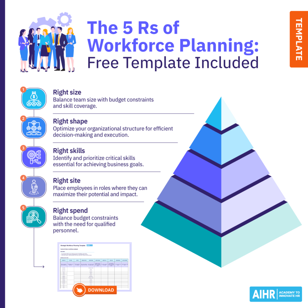 Outline of the 5 Rs of Workforce Planning, highlighting steps and a free template.