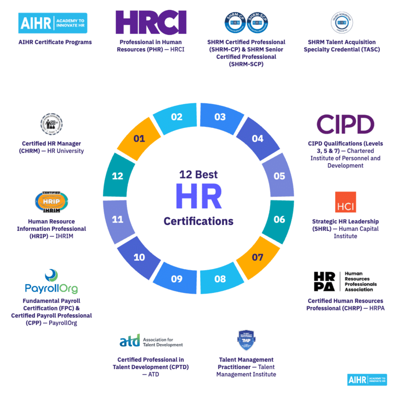 12 best HR certifications.