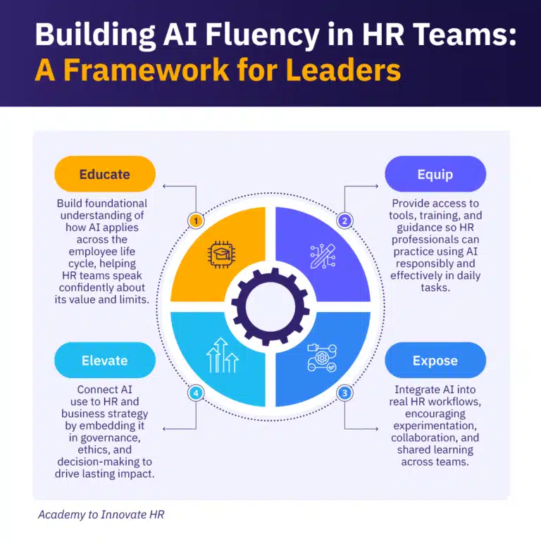 Framework for building AI fluency in HR teams: educate, equip, expose, and elevate.