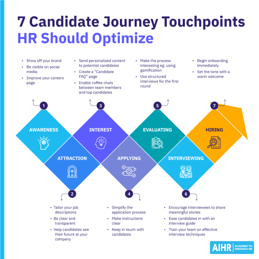 Infographic depicting the candidate journey touchpoints