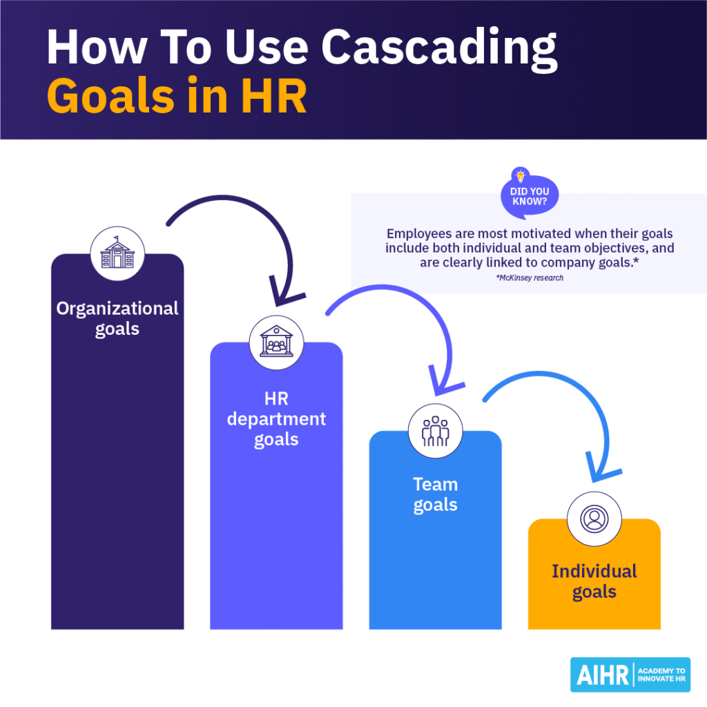 Depiction of how cascading goals work in HR, starting with organizational goals, followed by HR department goals, then team goals and finally, individual goals.