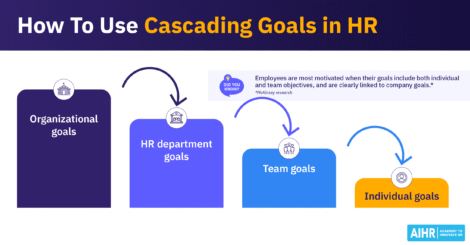 Depiction of how cascading goals work in HR, starting with organizational goals, followed by HR department goals, then team goals and finally, individual goals.