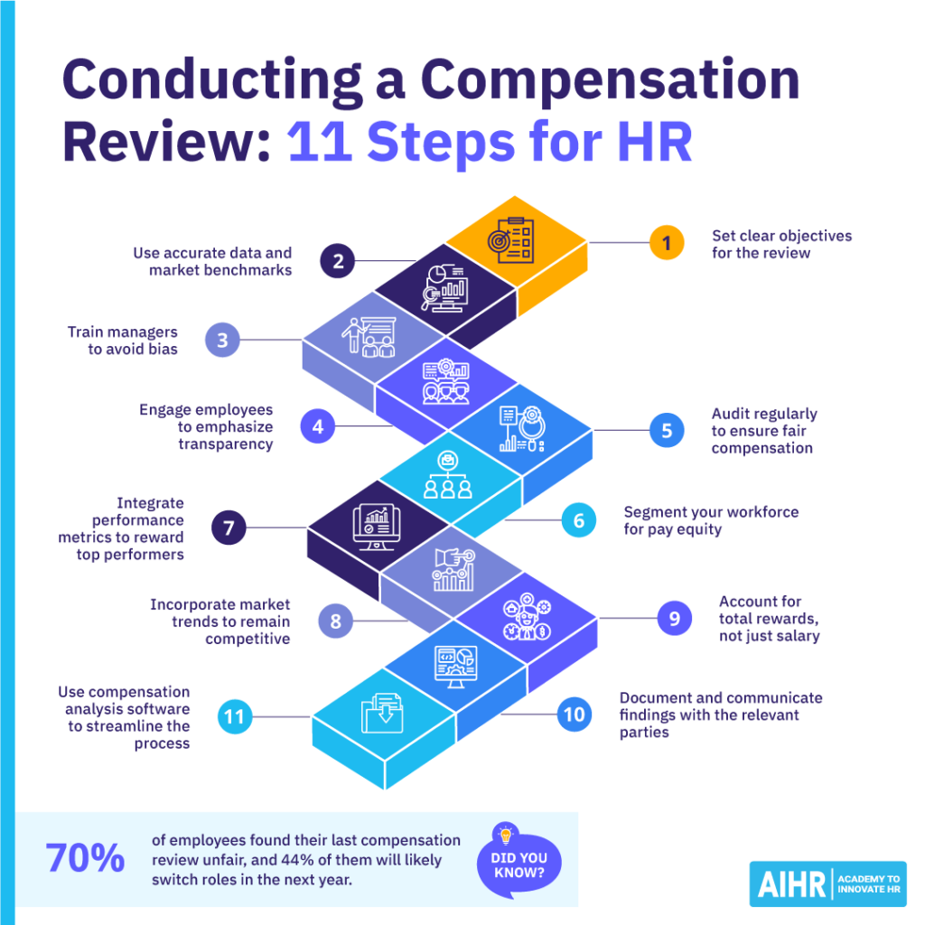 11 steps for conducting a compensation review.