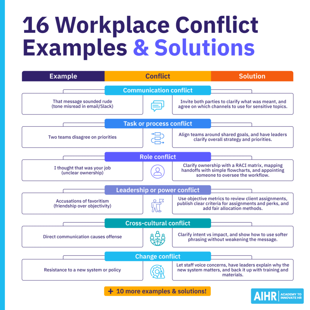 Overview of common workplace conflict examples and solutions.