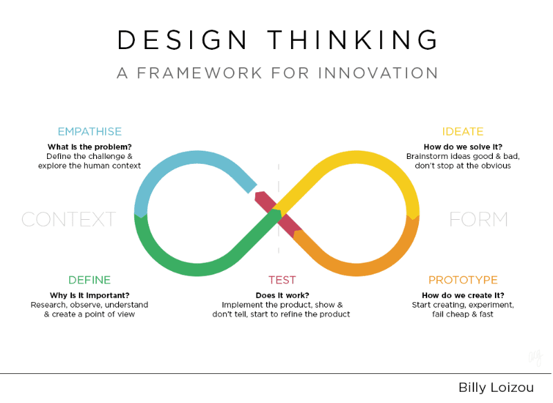 This image has an empty alt attribute; its file name is design-thinking-framework-innovation.png