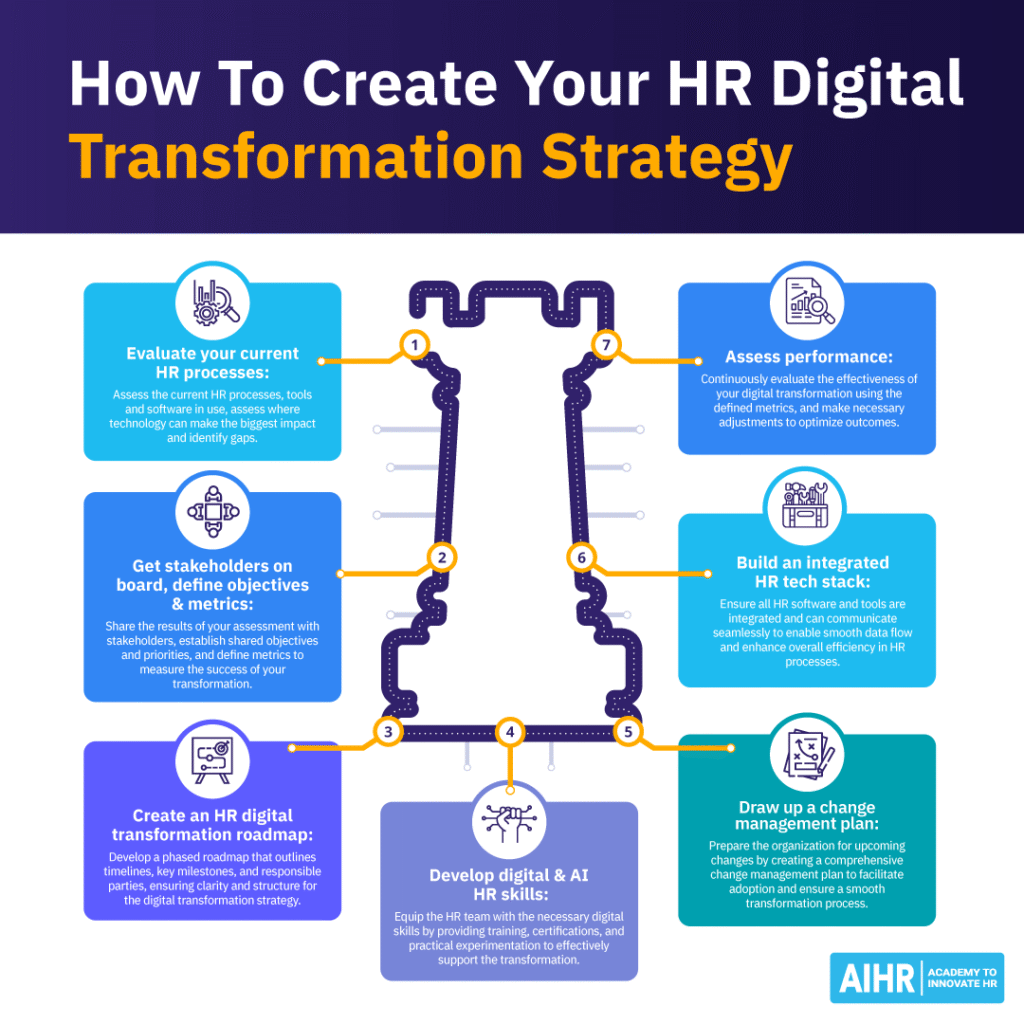 7 steps to create an HR digital transformation strategy.