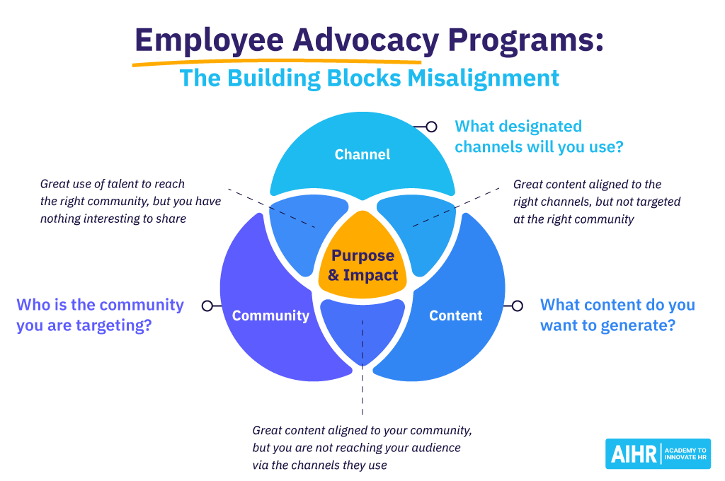 Employee Advocacy Programs: Building Blocks Misalignment