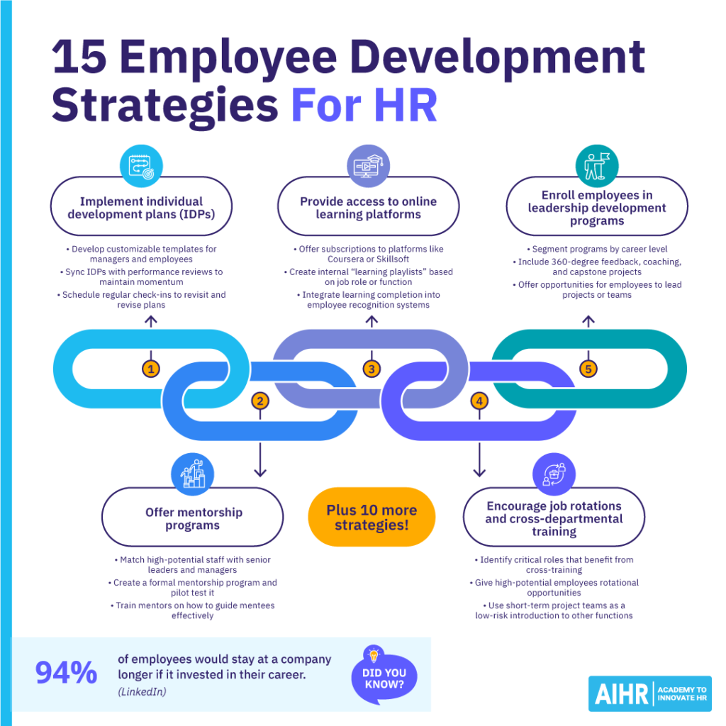 15 employee development strategies for HR professionals.