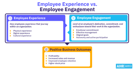 The key differences between employee experience and employee engagement.