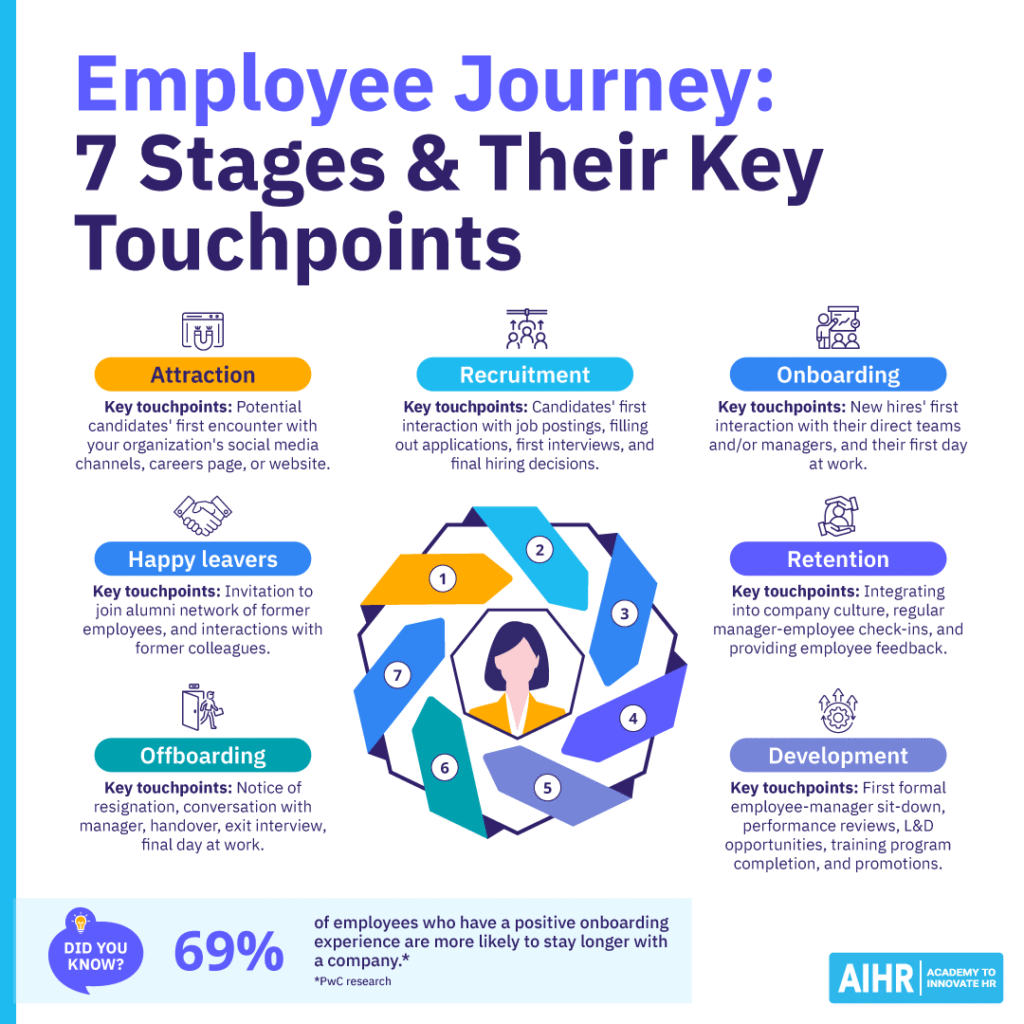 Employee journey showing 7 stages with key touchpoints from attraction and recruitment to retention, development, offboarding, and alumni.
