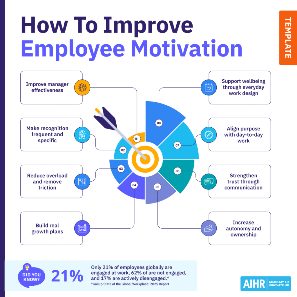 How to improve employee motivation with eight focus areas, including recognition, growth plans, and wellbeing.