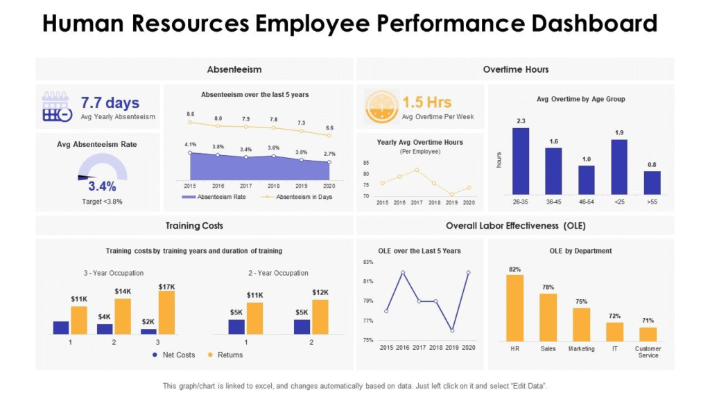 An example of a performance dashboard from Slide Team.