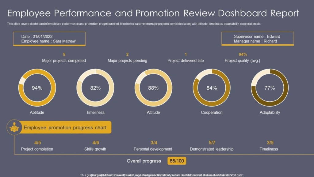 An example of a promotion dashboard from Slide Team.