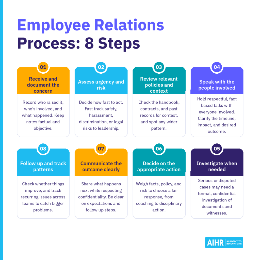 Eight-step employee relations process, from documenting concerns to assessing risk, taking action, and following up.
