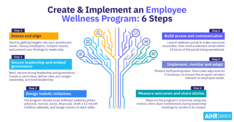 6 steps HR must take to create and implement an employee wellness program.