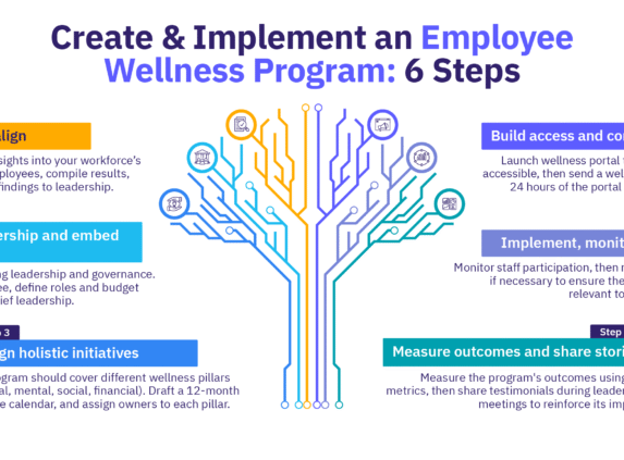 6 steps HR must take to create and implement an employee wellness program.