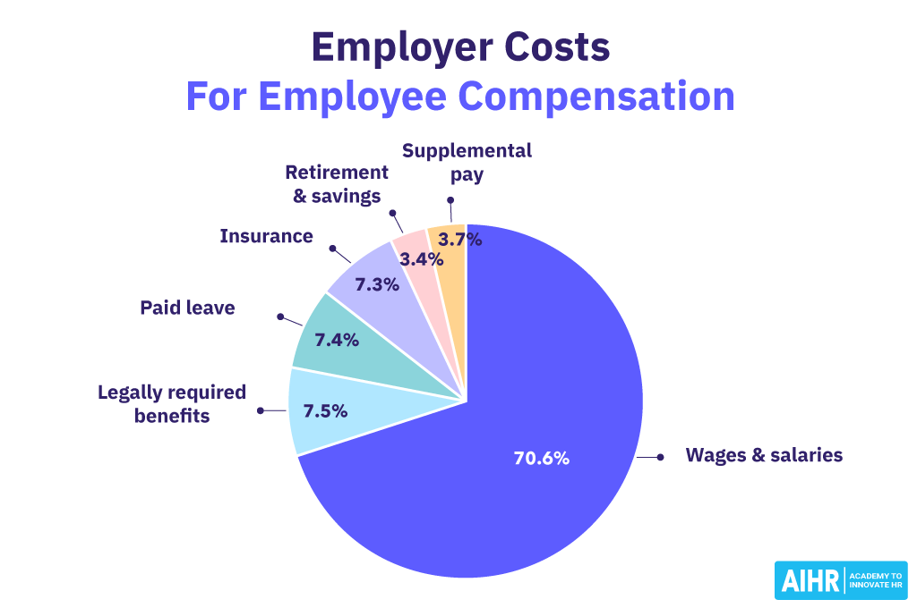 Employer costs for employee compensation statistics by the US Bureau of Labor Statistics.