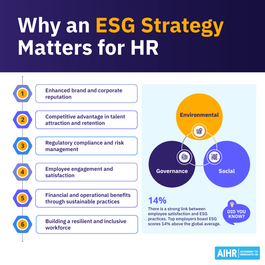 Reasons why an ESG strategy matters for HR leaders include enhanced brand reputation and regulatory compliance.
