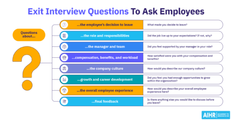 Exit interview question categories covering reasons for leaving, role fit, support, compensation, culture, and growth.