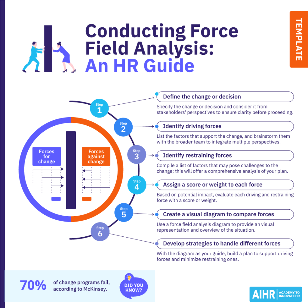 Infographic depicting the steps when conducting a force field analysis