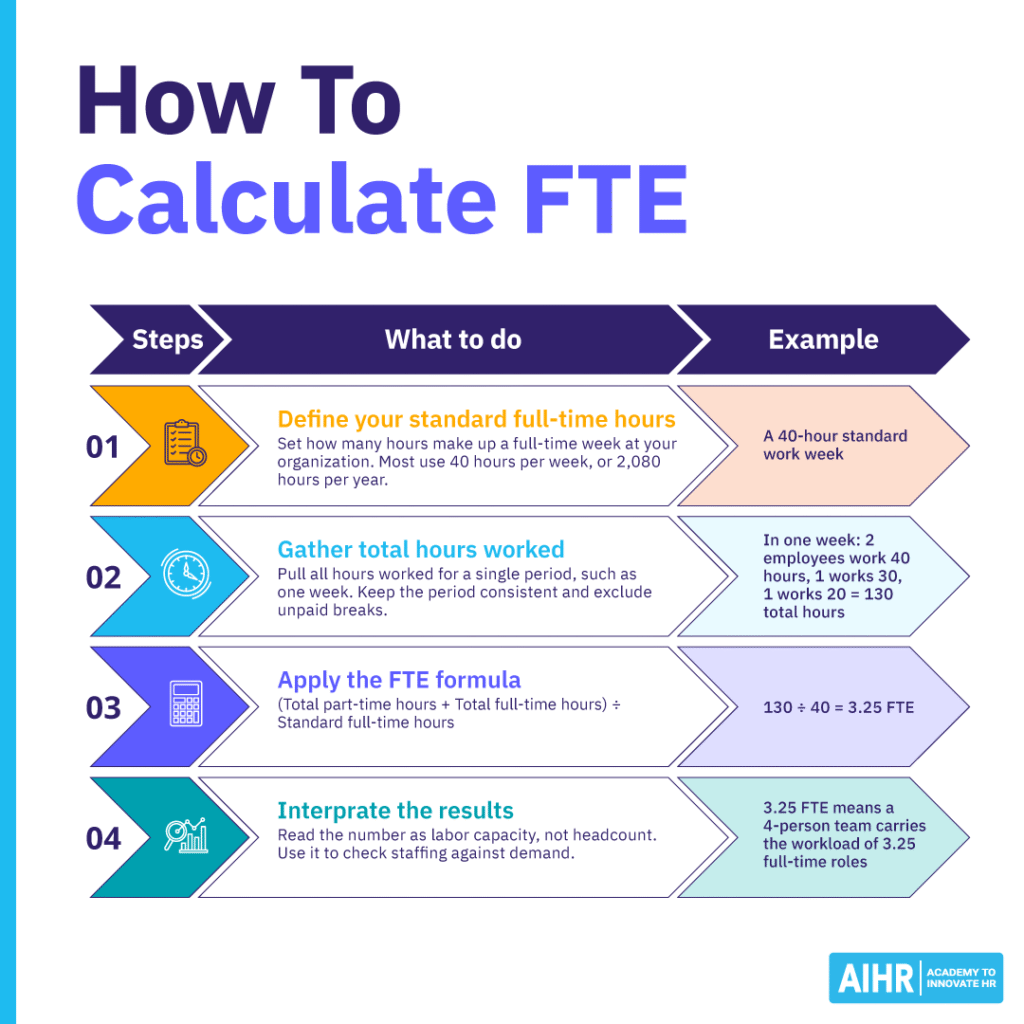 Steps on how to calculate FTE plus examples.