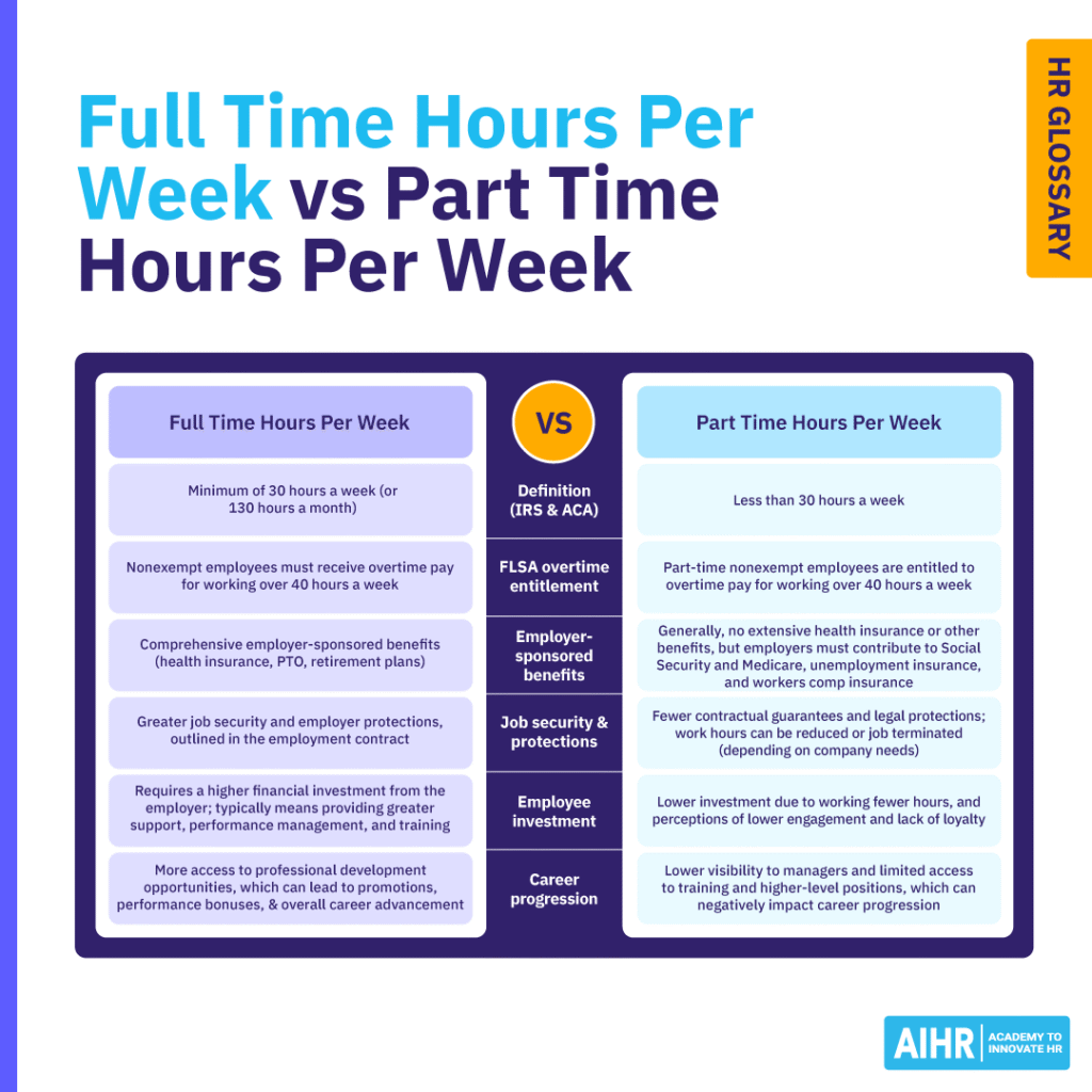 Comparison of full-time vs part-time hours per week, including benefits, job security, & employer obligations.