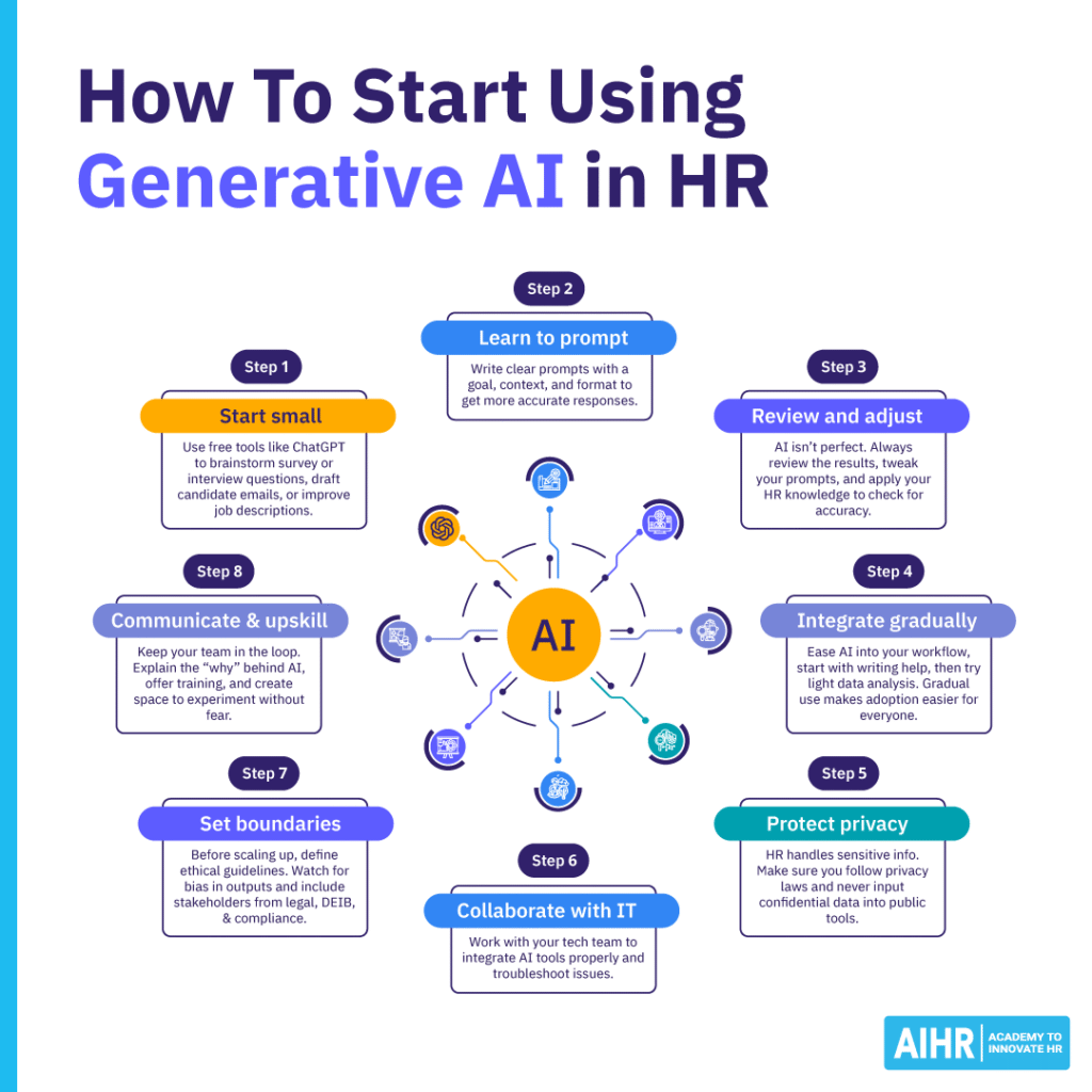 Steps for using generative AI in HR: : prompting, reviewing, integrating, protecting data, collaborating, & more.