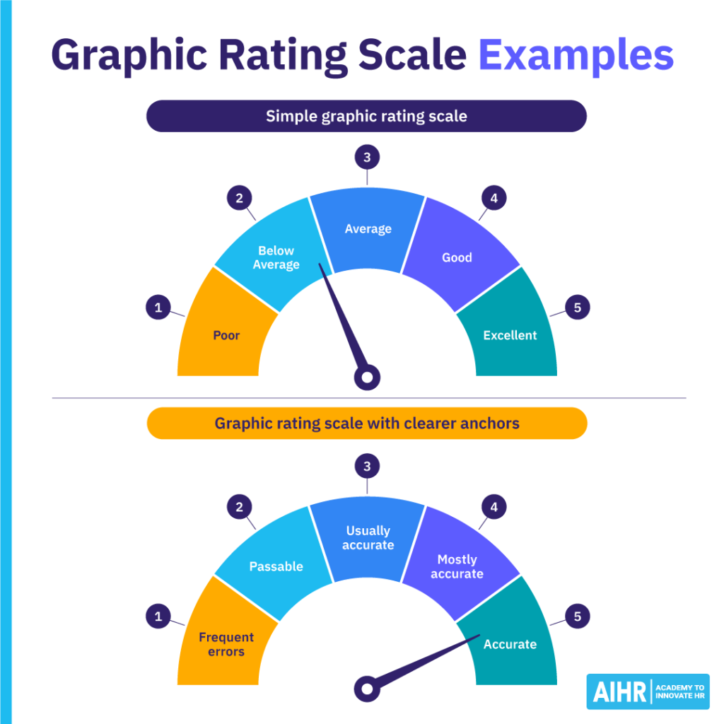 Examples of a graphic rating scale with a simple scale and another one with clearer anchors.