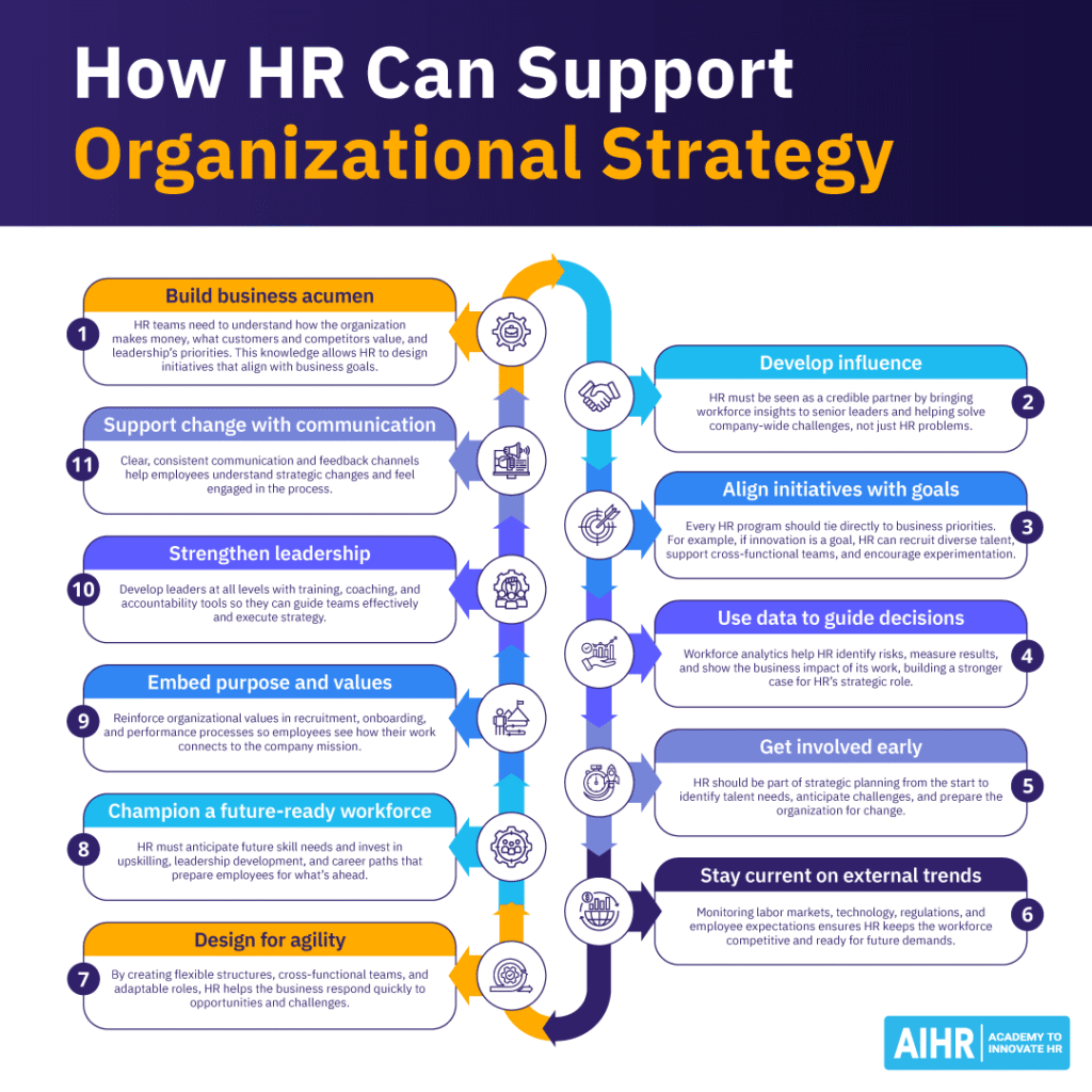 Ways HR contributes to business strategy through leadership, data, communication, and workforce planning.