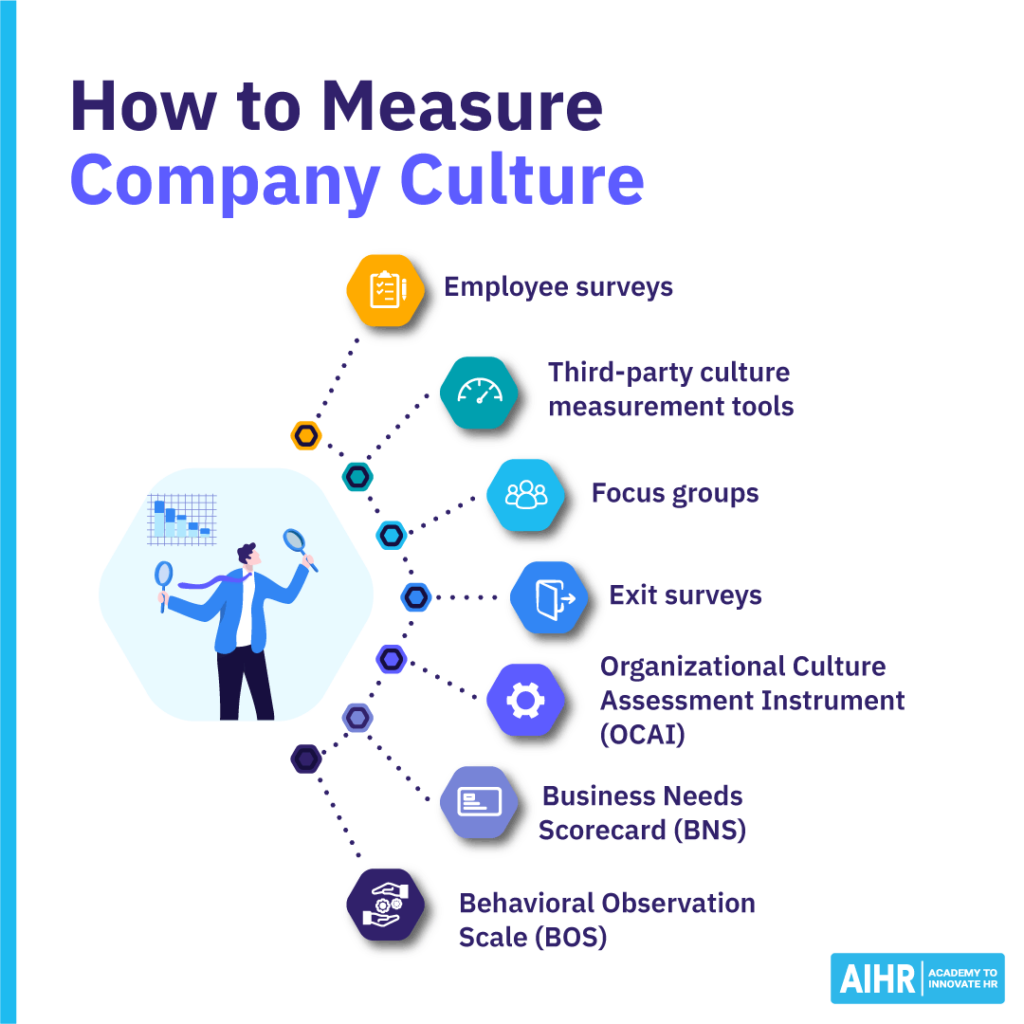 Seven methods for how to measure company culture, including employee surveys and OCAI tool.