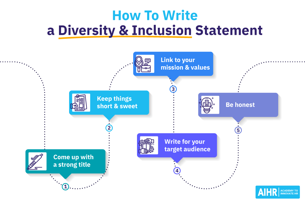 Steps to write a diversity and inclusion statement: strong title, short and sweet, link to mission, target audience, honesty.