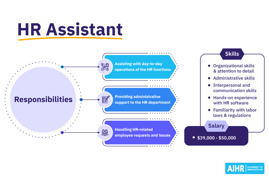 HR Assistant role overview: daily HR tasks, admin support, handling employee issues; required skills and salary range.
