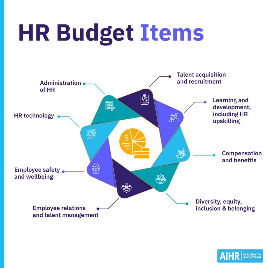 Typical HR budget items include employee salaries, recruitment costs, and HR technology.