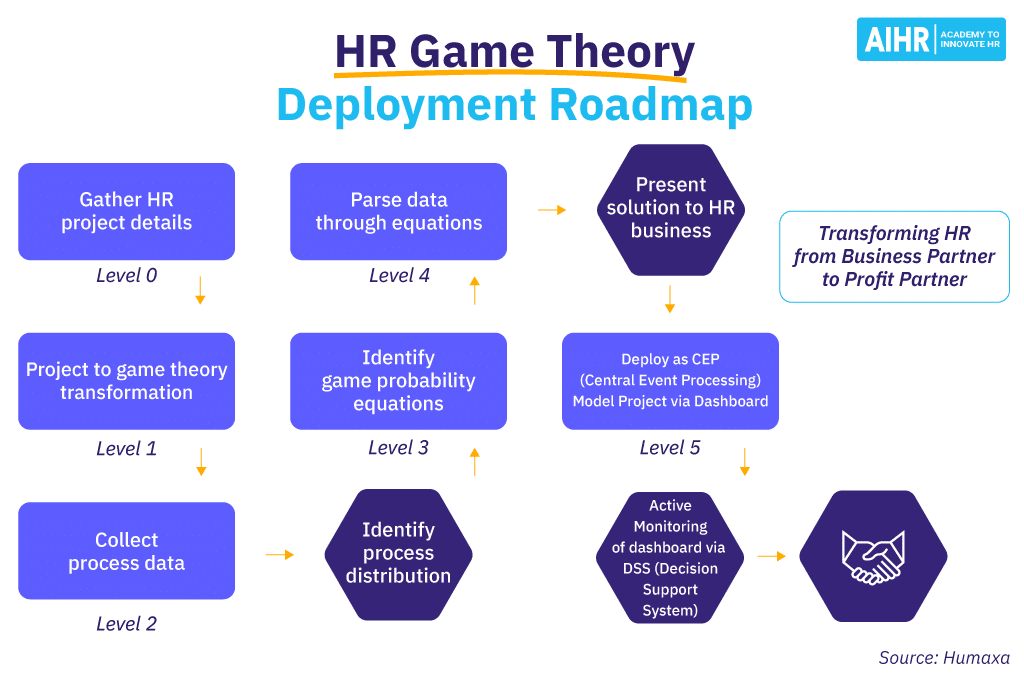 HR Game Theory Deployment Roadmap