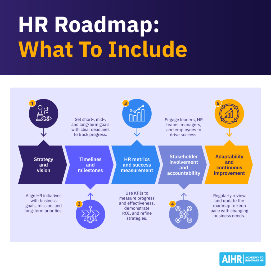 Five key components of an HR roadmap: strategy, timelines, metrics, stakeholders, and improvement.