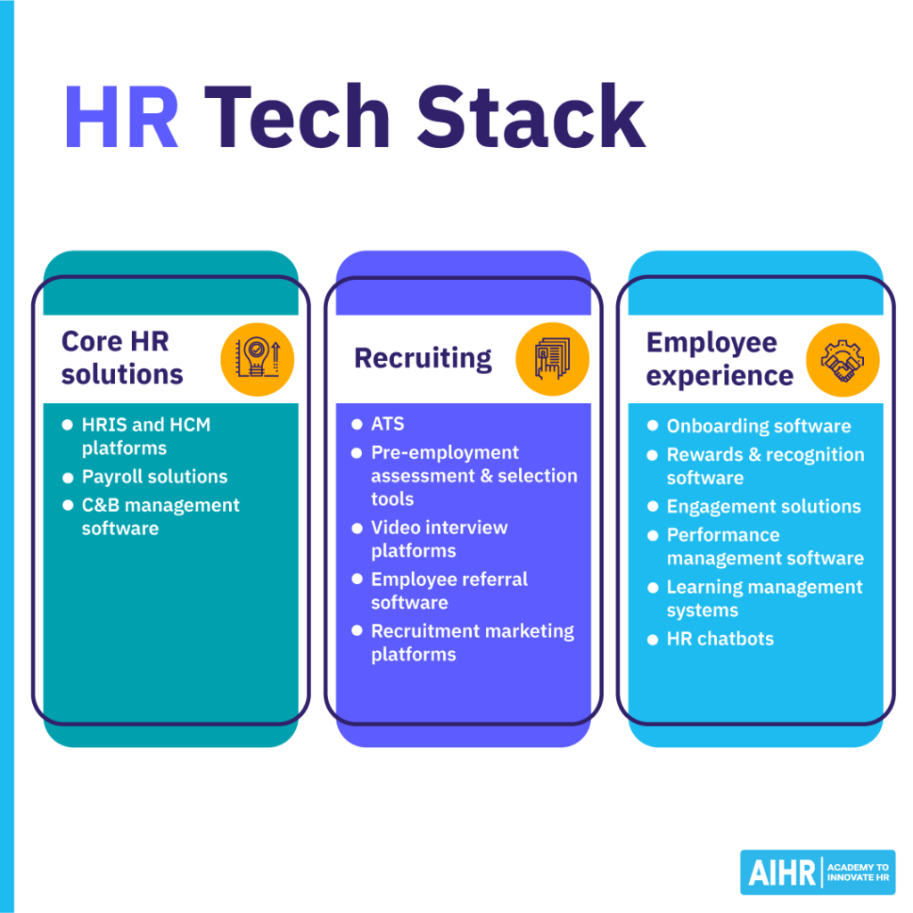 HR Tech Stack: Core HR (HRIS, payroll), recruiting (ATS, assessments), employee experience (onboarding, engagement).
