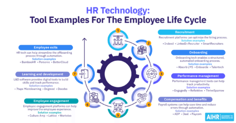 HR technology examples across the employee life cycle, from recruitment and onboarding to performance, engagement, & exits.