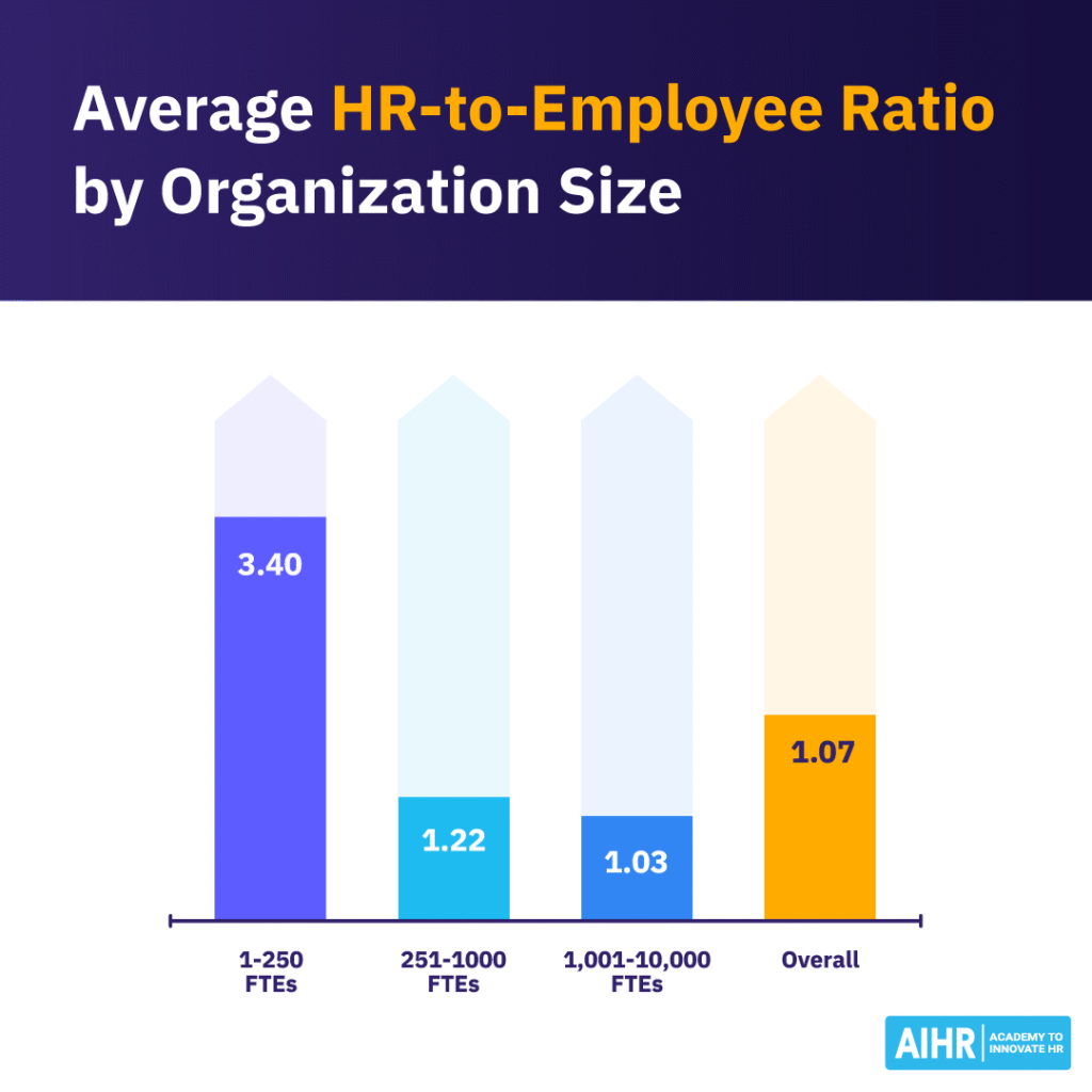 Average HR to employee ratio by organization size.
