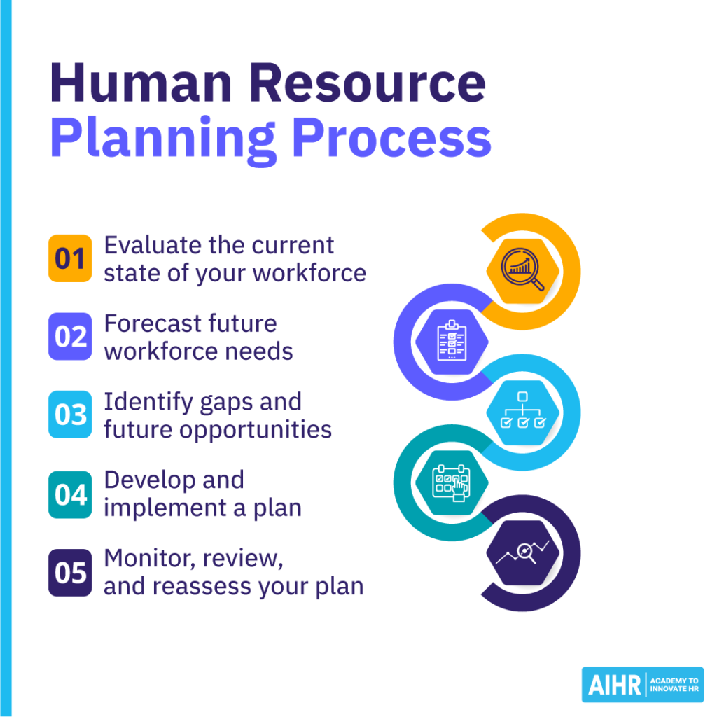 The human resource planning process in 5 steps.
