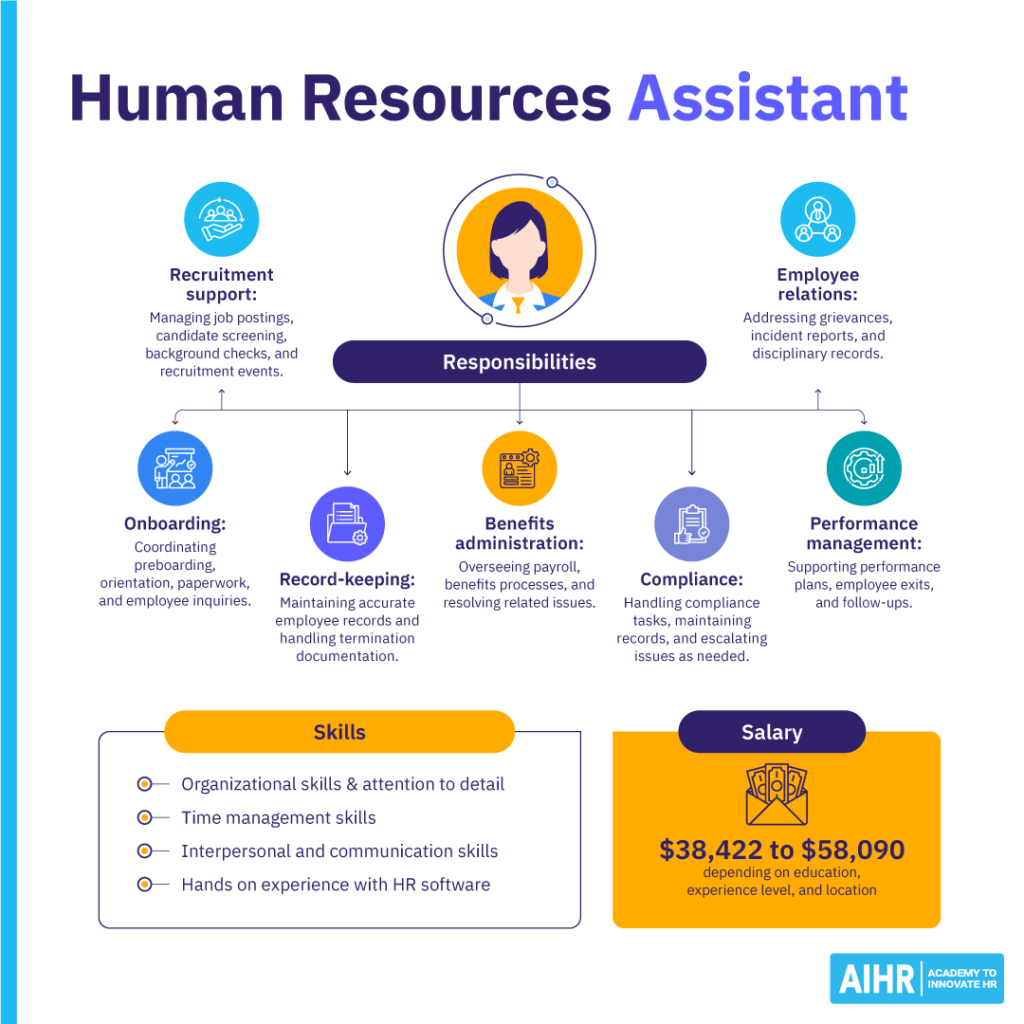 Human Resources Assistant responsibilities, skills, and average salary.