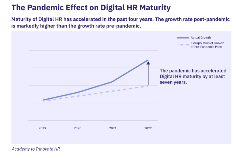 The Pandemic Effect on Digital HR Maturity