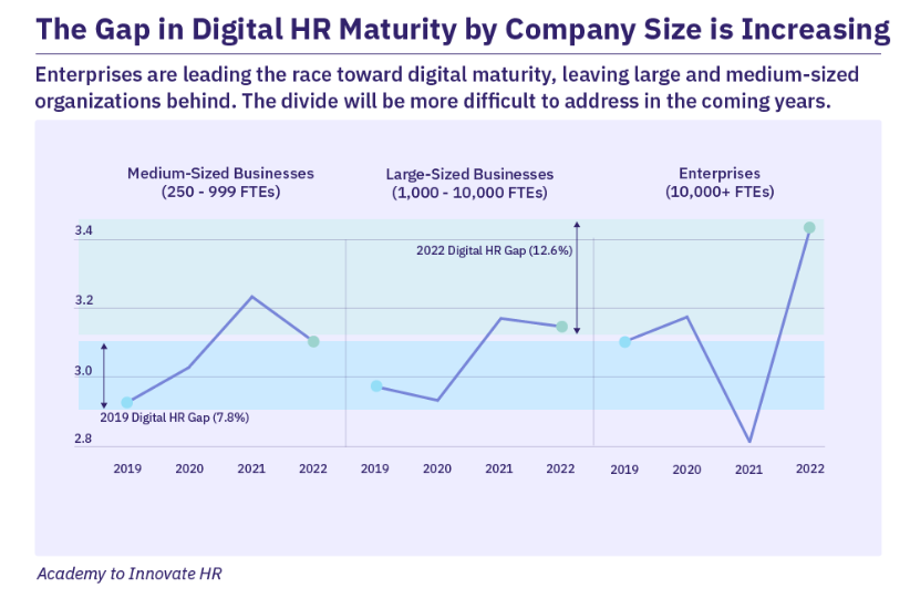 The Gap in Digital HR Maturity by Company Size is Increasing